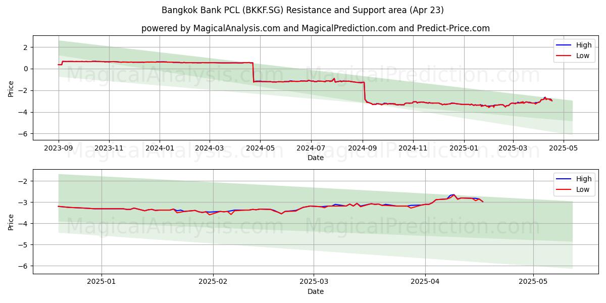 Bangkok Bank PCL (BKKF.SG) Support and Resistance area (23 Apr) Bangkok Bank PCL (BKKF.SG) Support and Resistance area (23 Apr)