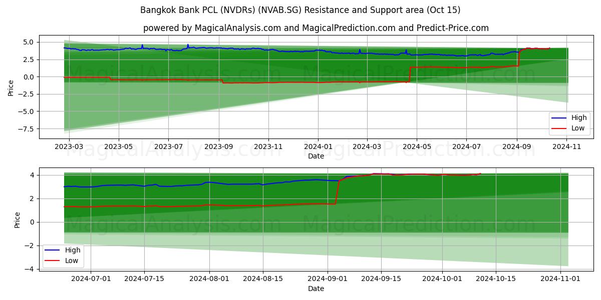  Bangkok Bank PCL (NVDRs) (NVAB.SG) Support and Resistance area (15 Oct) 