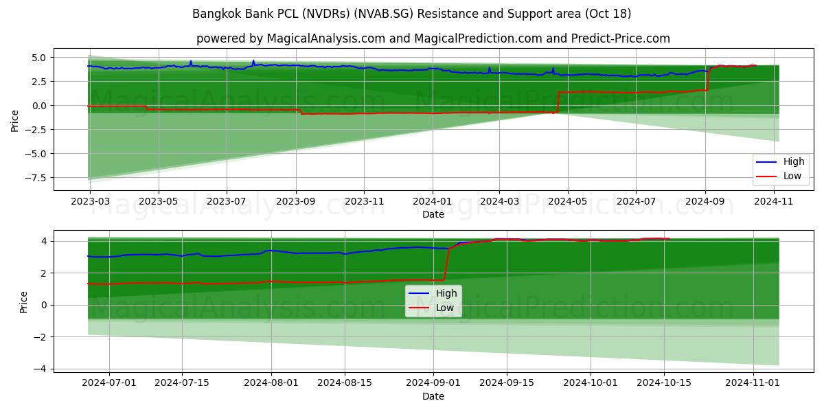  Bangkok Bank PCL (NVDRs) (NVAB.SG) Support and Resistance area (18 Oct) 