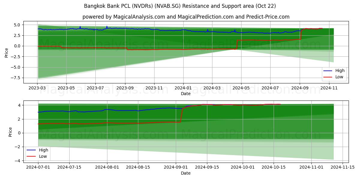  Bangkok Bank PCL (NVDRs) (NVAB.SG) Support and Resistance area (22 Oct) 