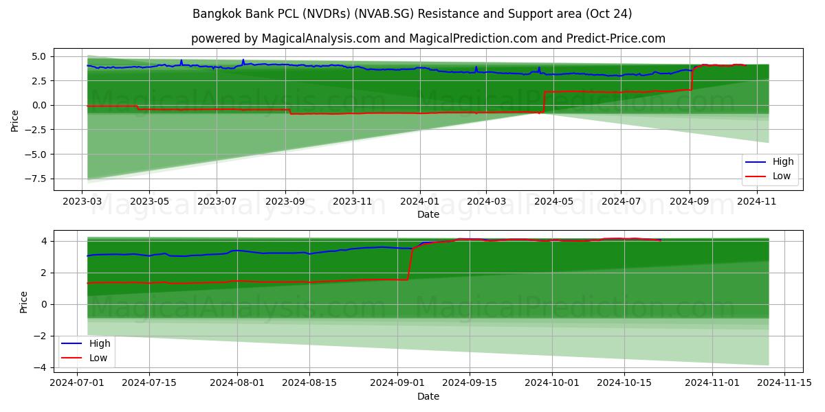  Bangkok Bank PCL (NVDRs) (NVAB.SG) Support and Resistance area (24 Oct) 