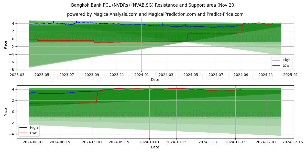  Bangkok Bank PCL (NVDRs) (NVAB.SG) Support and Resistance area (20 Nov) 