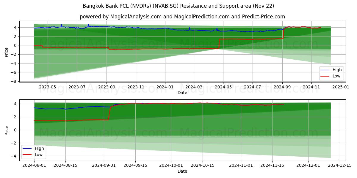  Bangkok Bank PCL (NVDRs) (NVAB.SG) Support and Resistance area (22 Nov) 