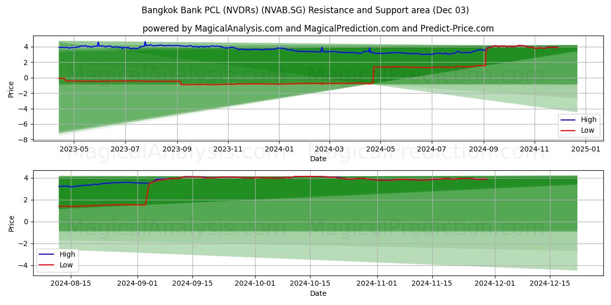  Bangkok Bank PCL (NVDRs) (NVAB.SG) Support and Resistance area (03 Dec) 