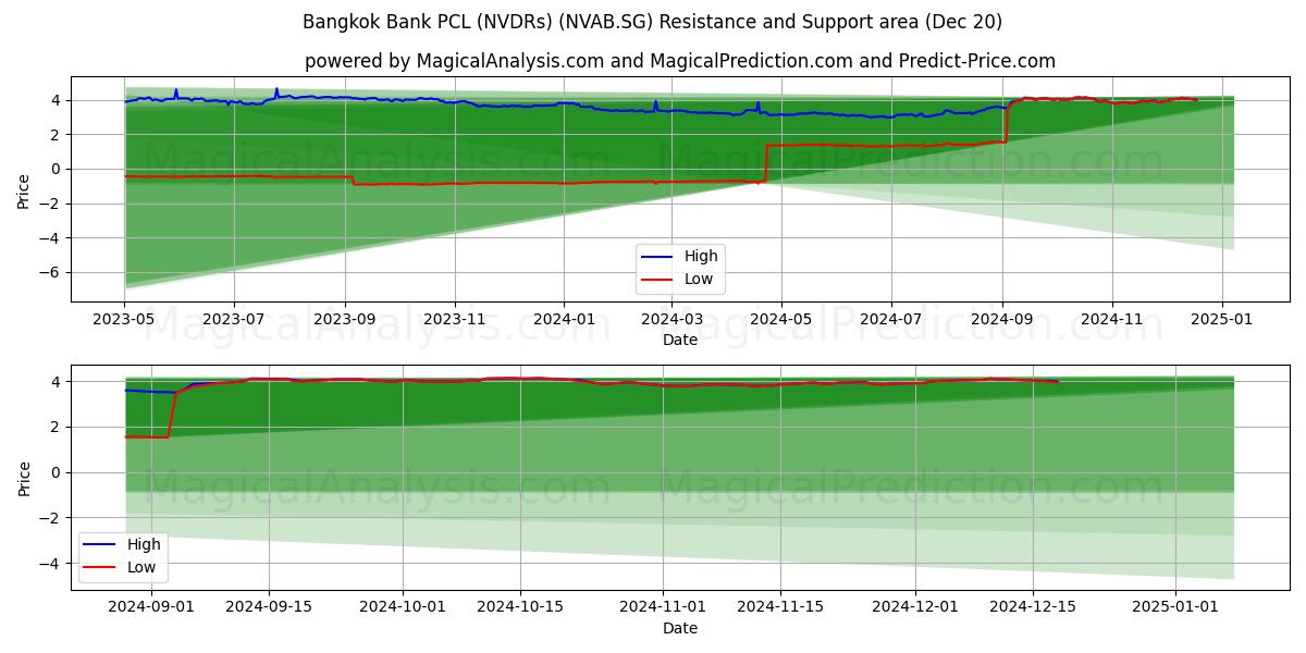  Bangkok Bank PCL (NVDRs) (NVAB.SG) Support and Resistance area (20 Dec) 