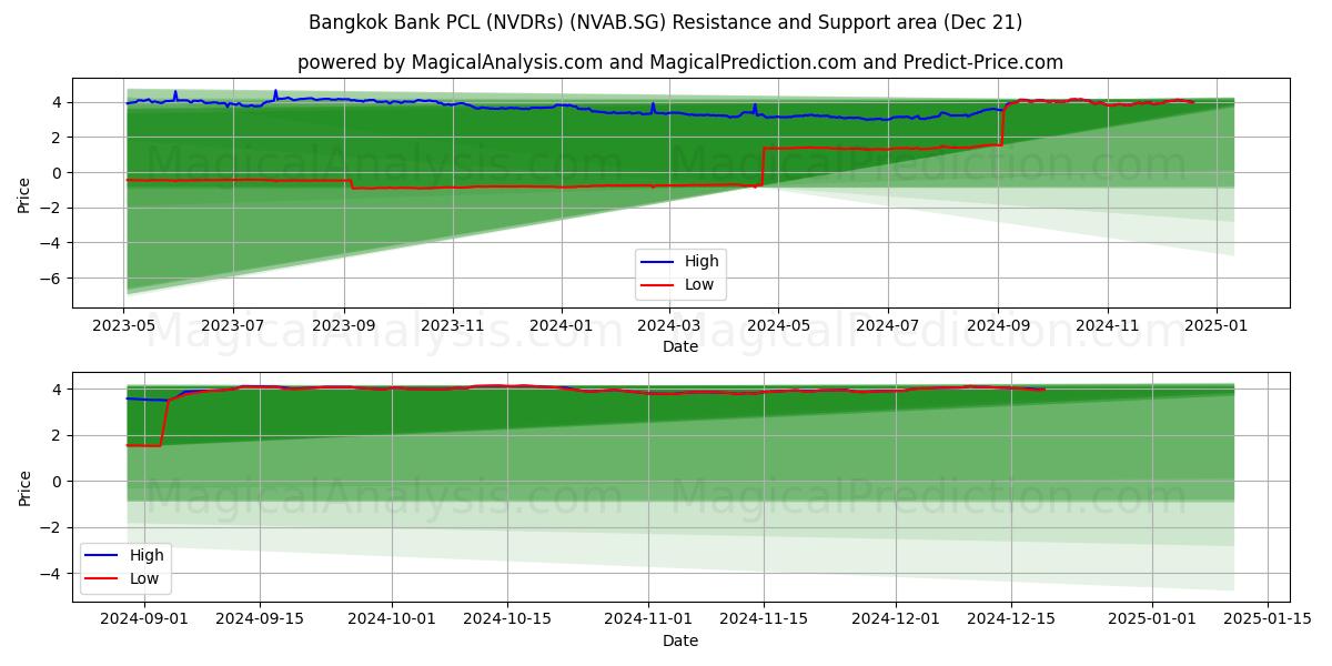  Bangkok Bank PCL (NVDRs) (NVAB.SG) Support and Resistance area (21 Dec) 