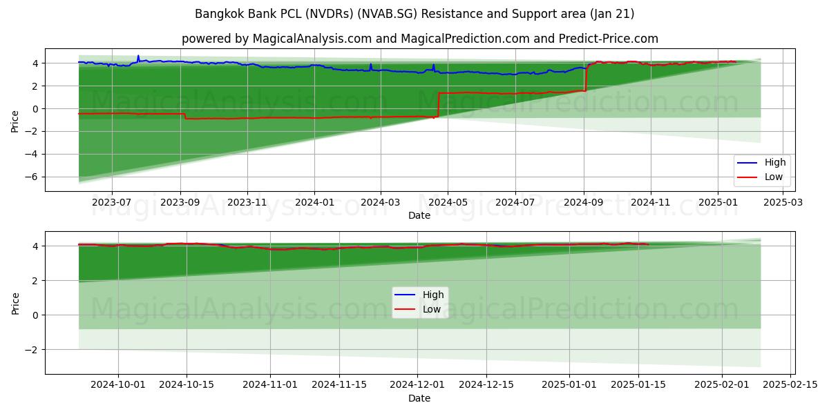  Bangkok Bank PCL (NVDRs) (NVAB.SG) Support and Resistance area (21 Jan) 