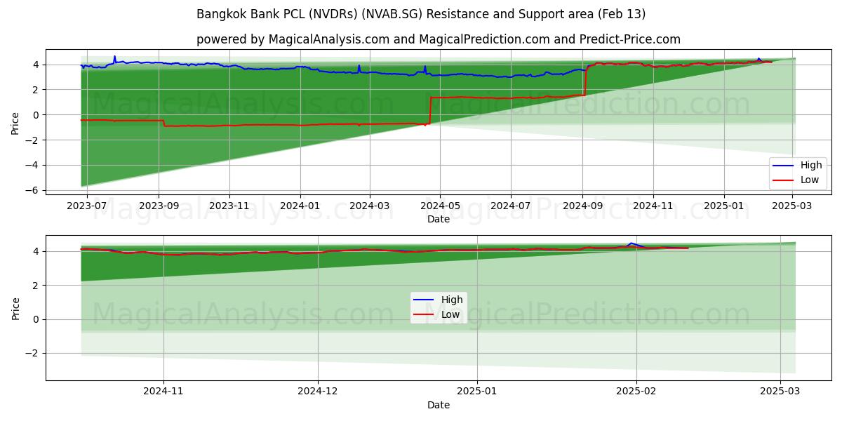  Bangkok Bank PCL (NVDRs) (NVAB.SG) Support and Resistance area (30 Jan) 