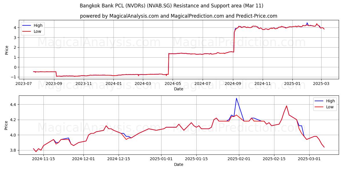  Bangkok Bank PCL (NVDRs) (NVAB.SG) Support and Resistance area (01 Mar) 