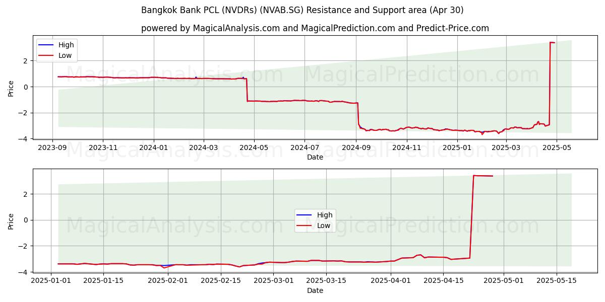  Bangkok Bank PCL (NVDRs) (NVAB.SG) Support and Resistance area (30 Apr) 