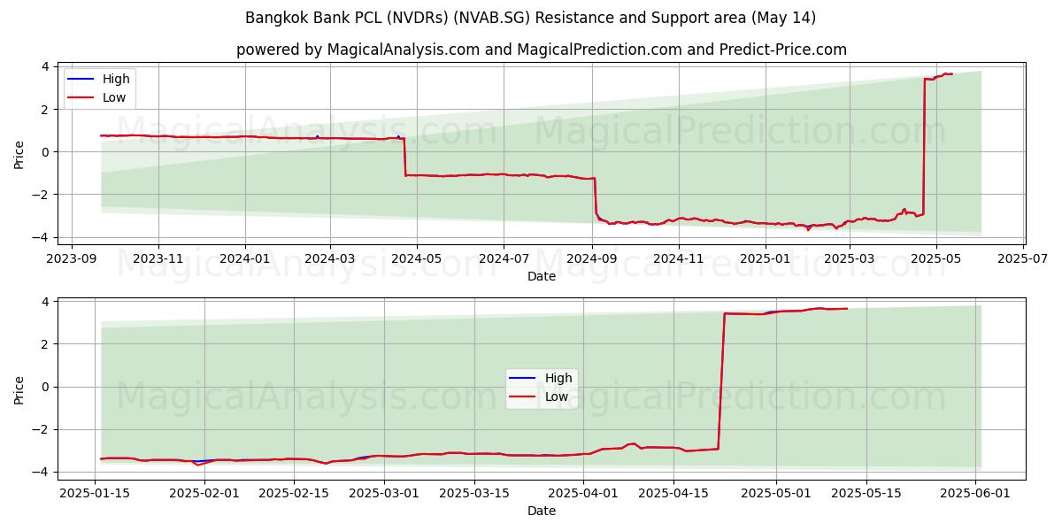  Bangkok Bank PCL (NVDRs) (NVAB.SG) Support and Resistance area (14 May) 