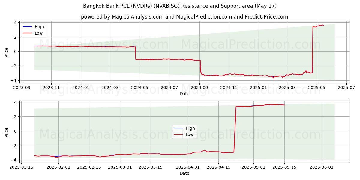  Bangkok Bank PCL (NVDRs) (NVAB.SG) Support and Resistance area (17 May) 