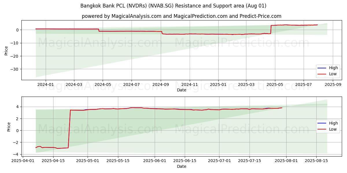  Bangkok Bank PCL (NVDRs) (NVAB.SG) Support and Resistance area (30 Jul) 
