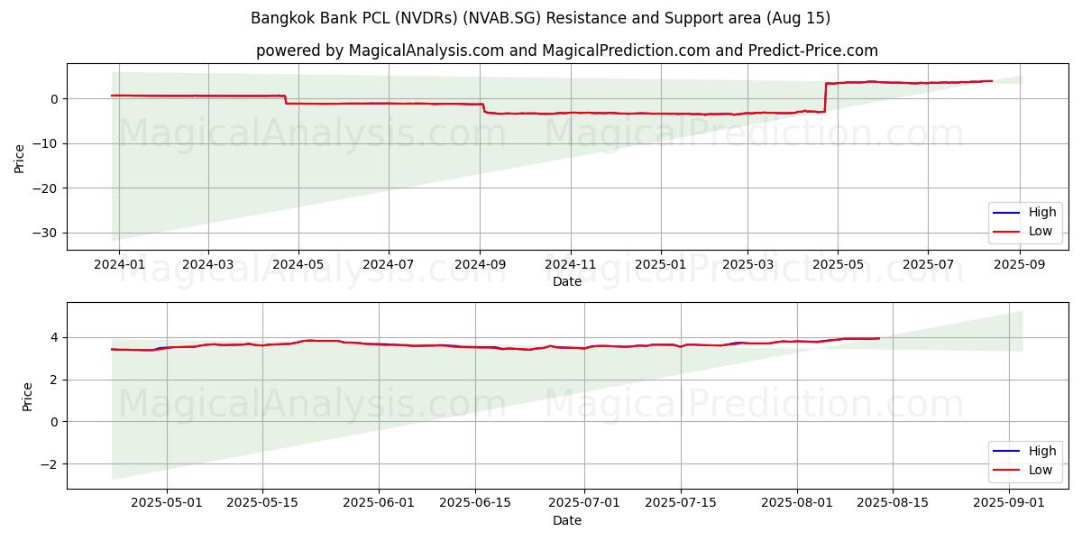  Bangkok Bank PCL (NVDRs) (NVAB.SG) Support and Resistance area (14 Aug) 