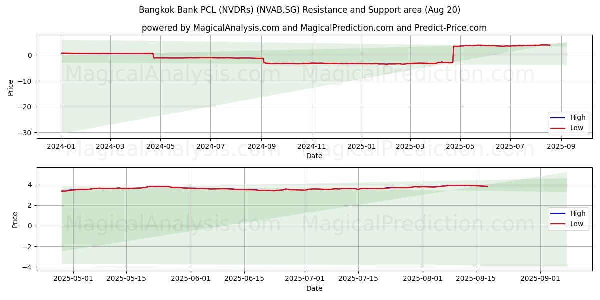  Bangkok Bank PCL (NVDRs) (NVAB.SG) Support and Resistance area (19 Aug) 