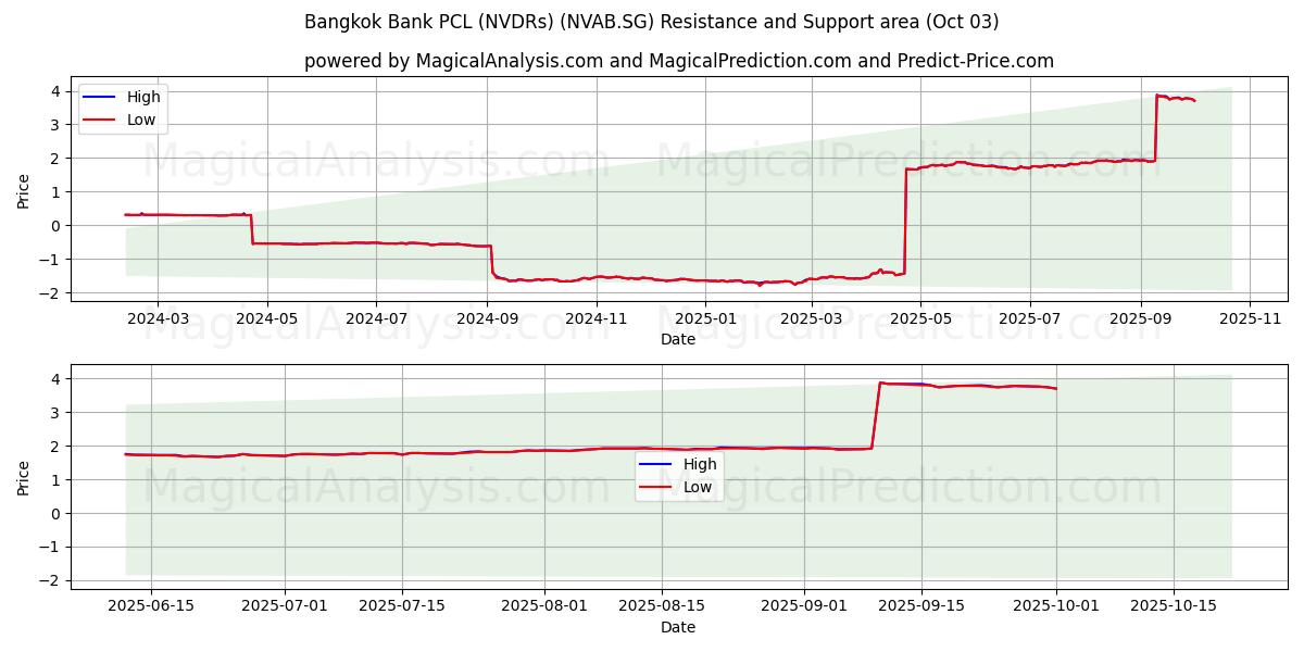 Bangkok Bank PCL (NVDRs) (NVAB.SG) Support and Resistance area (01 Oct) 
