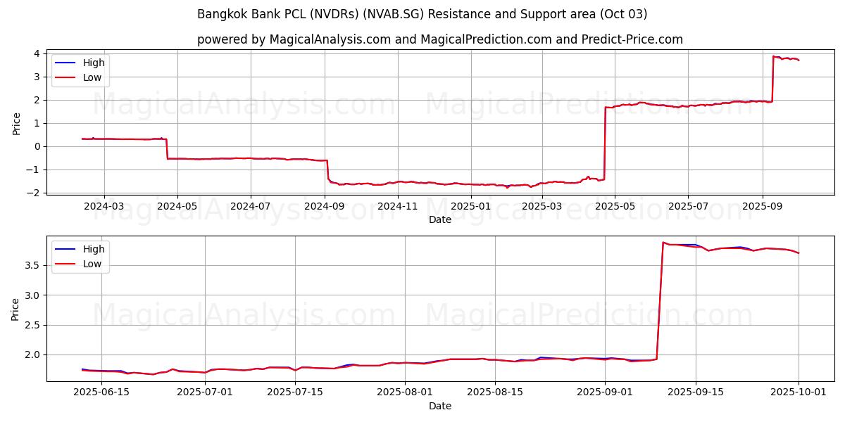  Bangkok Bank PCL (NVDRs) (NVAB.SG) Support and Resistance area (02 Oct) 