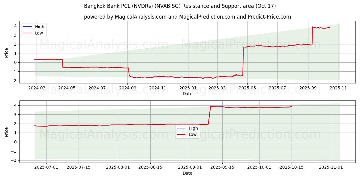 Bangkok Bank PCL (NVDRs) (NVAB.SG) Support and Resistance area (16 Oct) Bangkok Bank PCL (NVDRs) (NVAB.SG) Support and Resistance area (16 Oct)