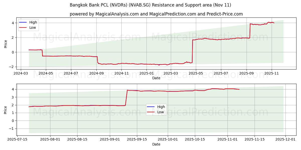  Bangkok Bank PCL (NVDRs) (NVAB.SG) Support and Resistance area (10 Nov) 