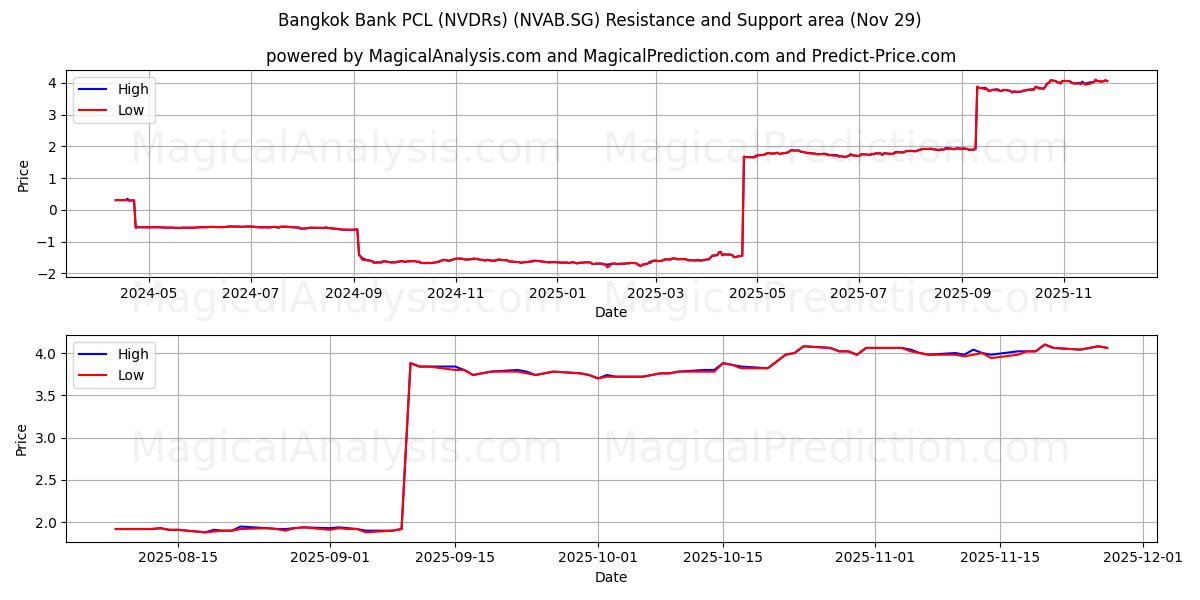  Bangkok Bank PCL (NVDRs) (NVAB.SG) Support and Resistance area (28 Nov) 