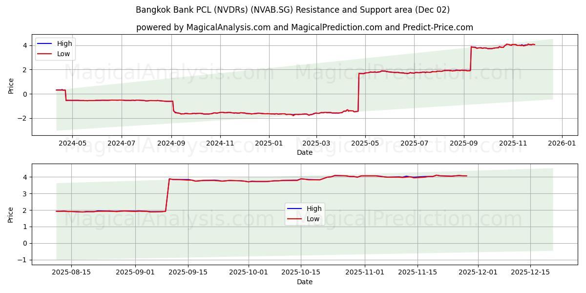  Bangkok Bank PCL (NVDRs) (NVAB.SG) Support and Resistance area (01 Dec) 