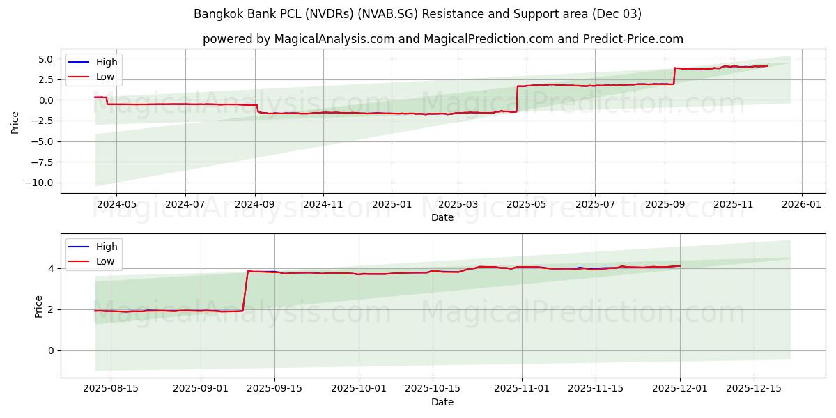  Bangkok Bank PCL (NVDRs) (NVAB.SG) Support and Resistance area (02 Dec) 
