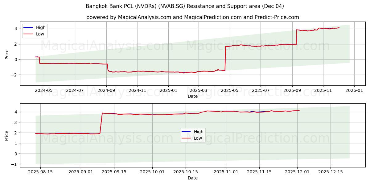  Bangkok Bank PCL (NVDRs) (NVAB.SG) Support and Resistance area (03 Dec) 