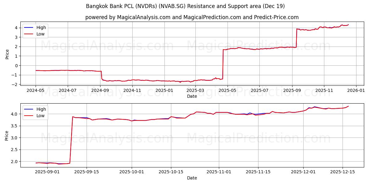  Bangkok Bank PCL (NVDRs) (NVAB.SG) Support and Resistance area (18 Dec) 