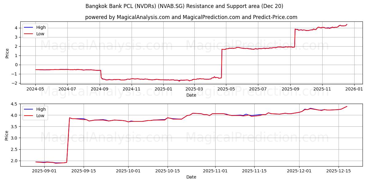  Bangkok Bank PCL (NVDRs) (NVAB.SG) Support and Resistance area (19 Dec) 