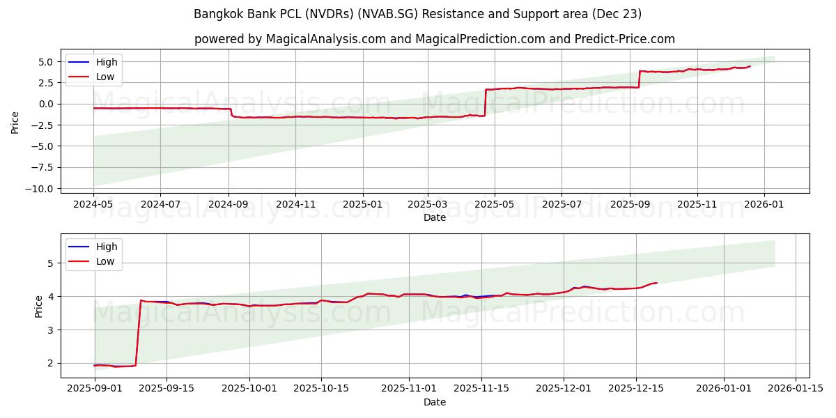  Bangkok Bank PCL (NVDRs) (NVAB.SG) Support and Resistance area (22 Dec) 