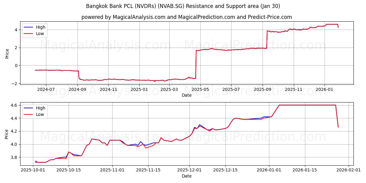  Bangkok Bank PCL (NVDRs) (NVAB.SG) Support and Resistance area (29 Jan) 