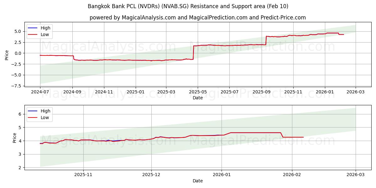  Bangkok Bank PCL (NVDRs) (NVAB.SG) Support and Resistance area (09 Feb) 