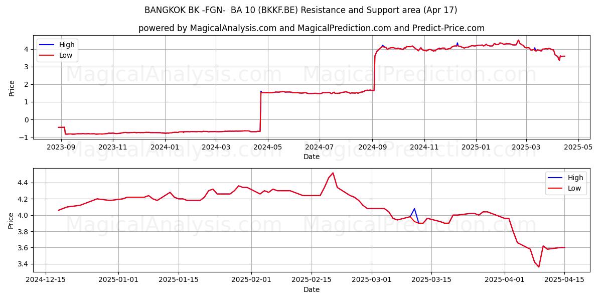  BANGKOK BK -FGN-  BA 10 (BKKF.BE) Support and Resistance area (17 Apr) 