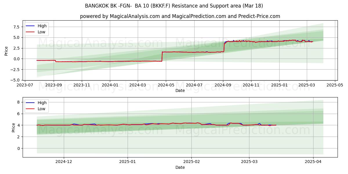  BANGKOK BK -FGN-  BA 10 (BKKF.F) Support and Resistance area (18 Mar) 