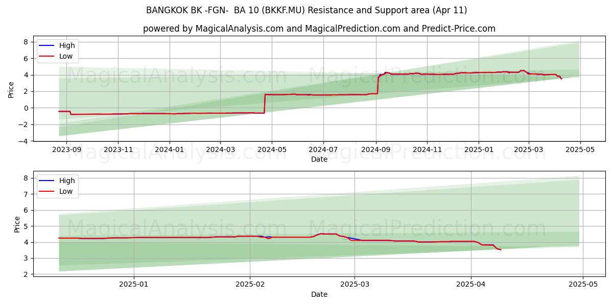  BANGKOK BK -FGN-  BA 10 (BKKF.MU) Support and Resistance area (11 Apr) 