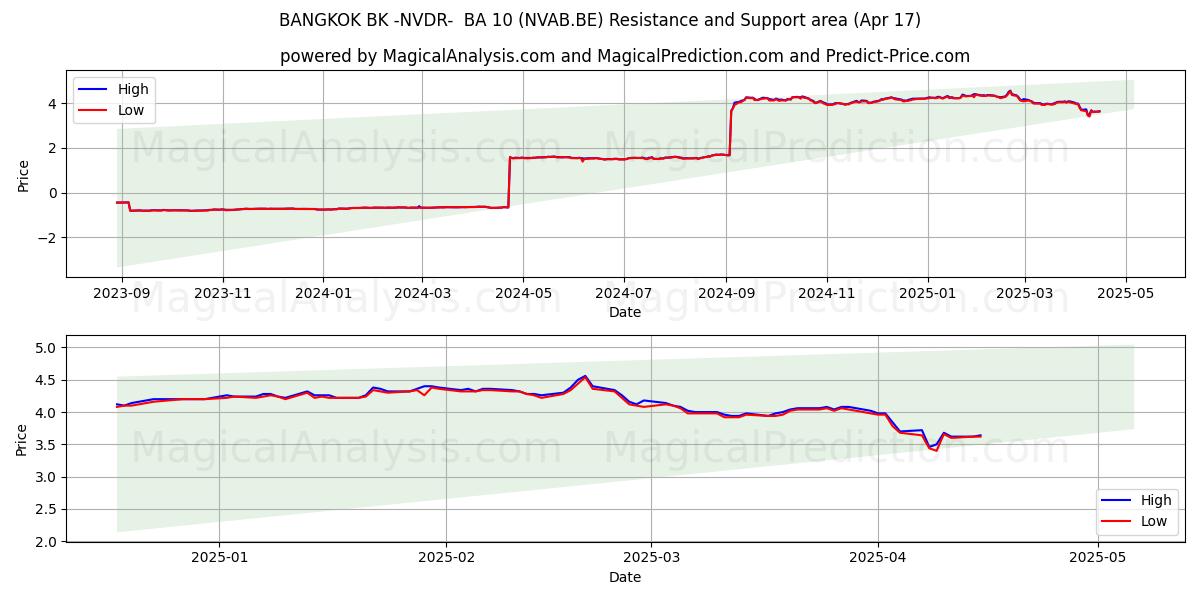  BANGKOK BK -NVDR-  BA 10 (NVAB.BE) Support and Resistance area (17 Apr) 