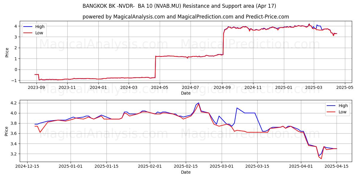  BANGKOK BK -NVDR-  BA 10 (NVAB.MU) Support and Resistance area (17 Apr) 