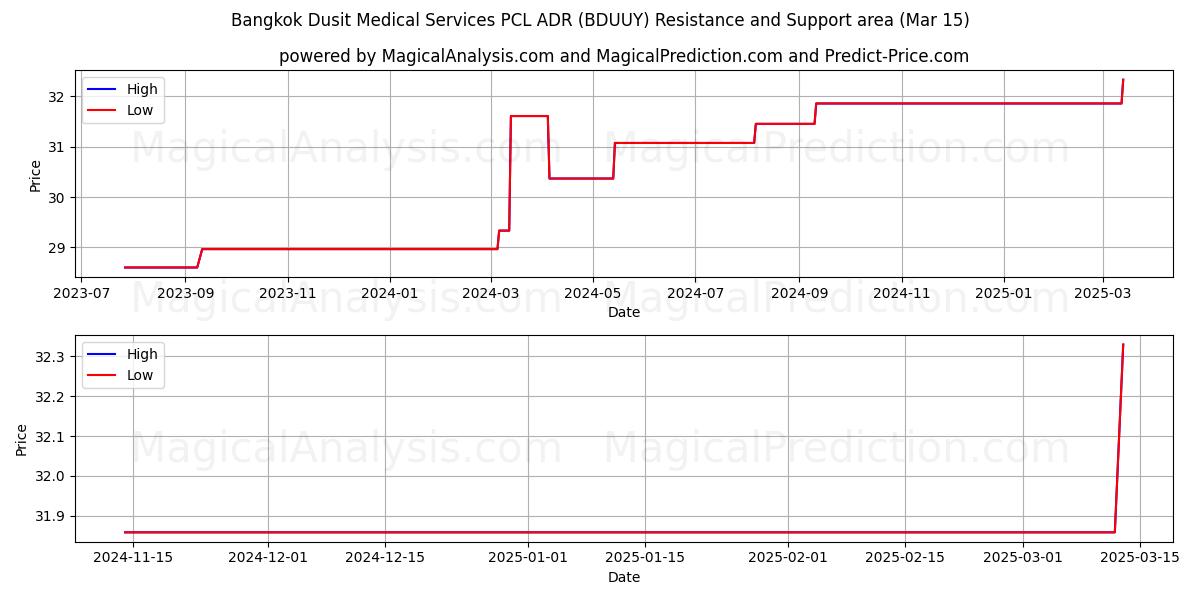  Bangkok Dusit Medical Services PCL ADR (BDUUY) Support and Resistance area (15 Mar) 