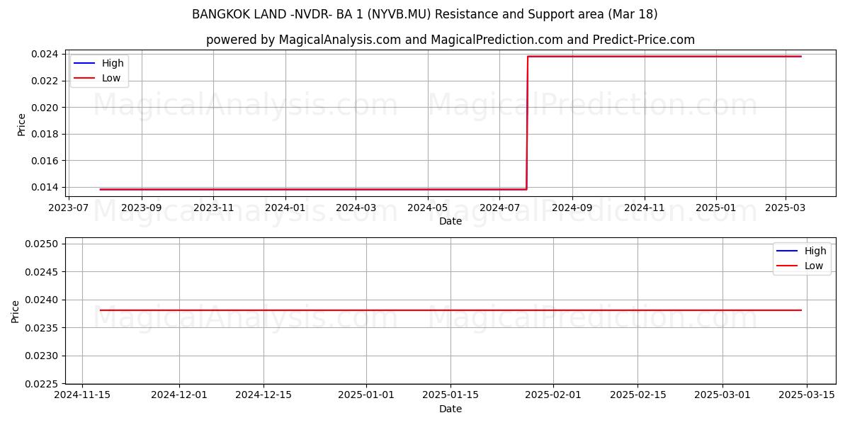  BANGKOK LAND -NVDR- BA 1 (NYVB.MU) Support and Resistance area (18 Mar) 