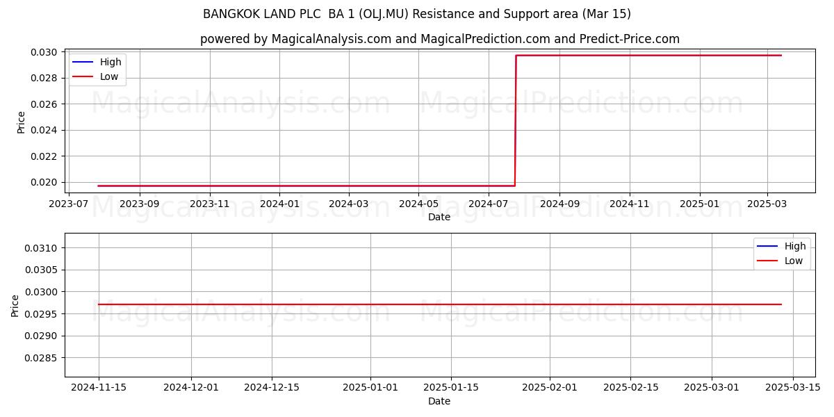  BANGKOK LAND PLC  BA 1 (OLJ.MU) Support and Resistance area (15 Mar) 