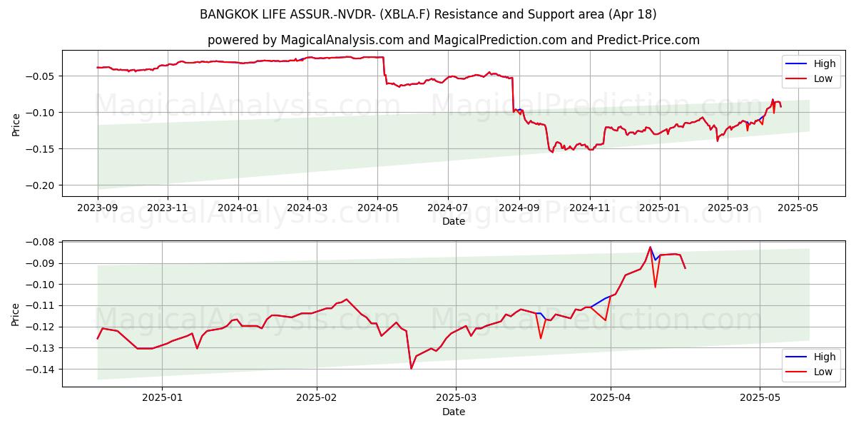  BANGKOK LIFE ASSUR.-NVDR- (XBLA.F) Support and Resistance area (18 Apr) 