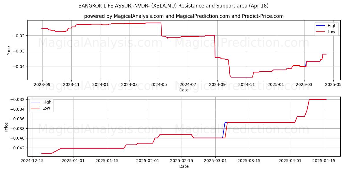  BANGKOK LIFE ASSUR.-NVDR- (XBLA.MU) Support and Resistance area (18 Apr) 