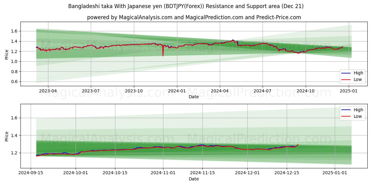  Taka bangladesí con yen japonés (BDTJPY(Forex)) Support and Resistance area (21 Dec) 