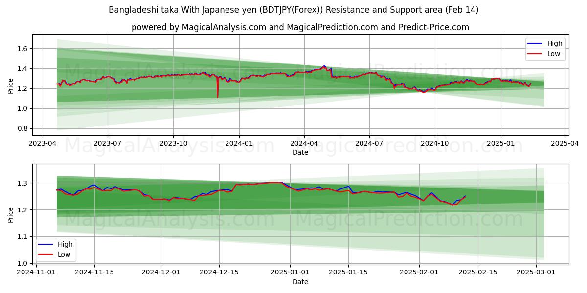  バングラデシュタカ 日本円の場合 (BDTJPY(Forex)) Support and Resistance area (04 Feb) 