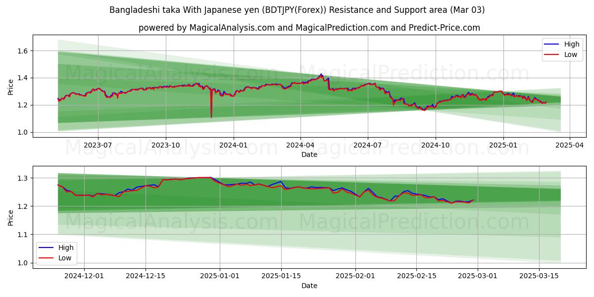  Taka bangladais Avec yen japonais (BDTJPY(Forex)) Support and Resistance area (03 Mar) 