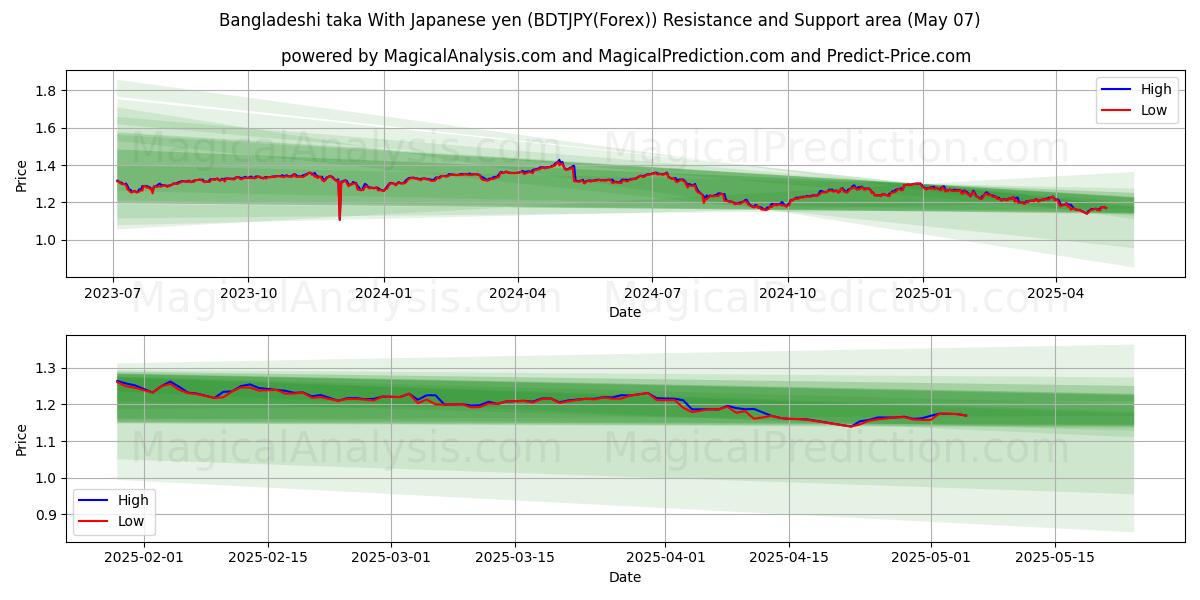  방글라데시 타카 일본엔으로 (BDTJPY(Forex)) Support and Resistance area (06 May) 