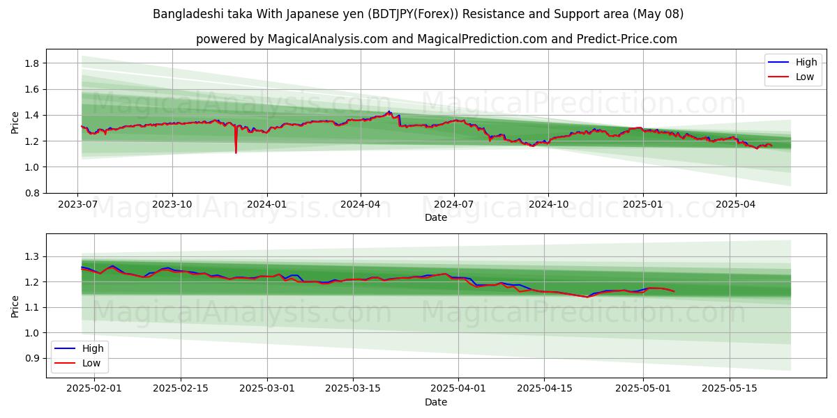  Taka bangladesí con yen japonés (BDTJPY(Forex)) Support and Resistance area (08 May) 