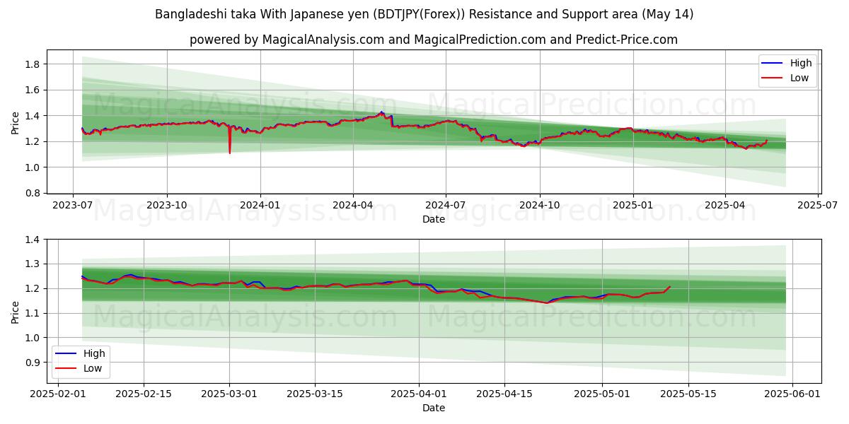  Bangladeshisk taka med japanska yen (BDTJPY(Forex)) Support and Resistance area (14 May) 