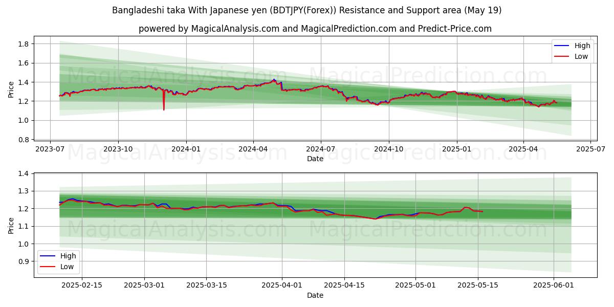  Bangladeshi taka With Japanese yen (BDTJPY(Forex)) Support and Resistance area (19 May) 