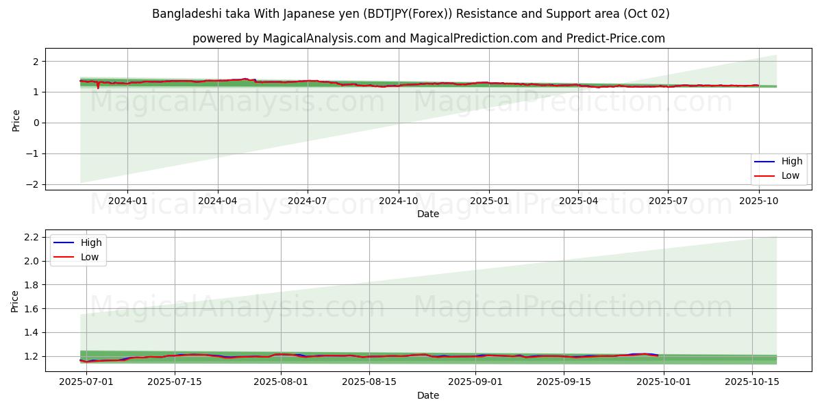  Taka del Bangladesh Con yen giapponesi (BDTJPY(Forex)) Support and Resistance area (25 Sep) 